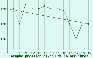 Courbe de la pression atmosphrique pour Ovar / Maceda