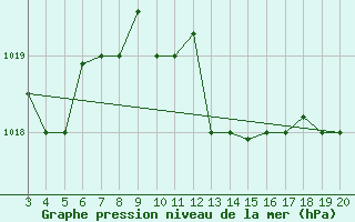 Courbe de la pression atmosphrique pour Kefalhnia Airport