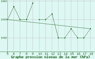 Courbe de la pression atmosphrique pour Novara / Cameri