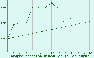 Courbe de la pression atmosphrique pour M. Calamita