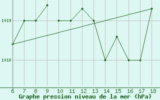 Courbe de la pression atmosphrique pour Marina Di Ginosa