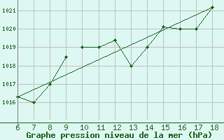 Courbe de la pression atmosphrique pour Ferrara