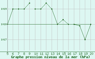 Courbe de la pression atmosphrique pour Ovar / Maceda