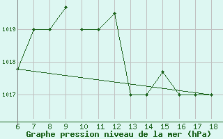 Courbe de la pression atmosphrique pour Murcia / Alcantarilla