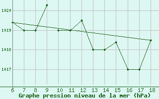 Courbe de la pression atmosphrique pour Piacenza