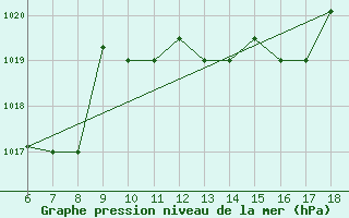 Courbe de la pression atmosphrique pour Ferrara