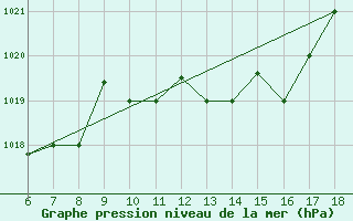 Courbe de la pression atmosphrique pour Gela