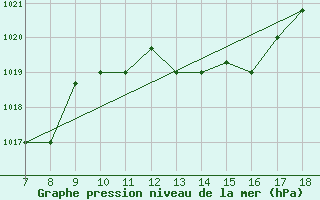 Courbe de la pression atmosphrique pour Ovar / Maceda