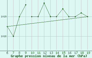 Courbe de la pression atmosphrique pour Casablanca