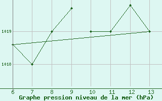 Courbe de la pression atmosphrique pour Ovar / Maceda