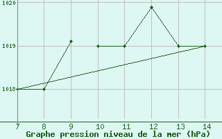 Courbe de la pression atmosphrique pour Alexandria / Nouzha