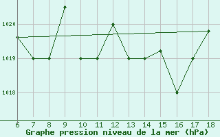 Courbe de la pression atmosphrique pour Piacenza