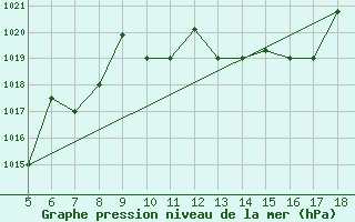 Courbe de la pression atmosphrique pour Frosinone