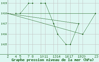 Courbe de la pression atmosphrique pour Laghouat