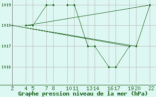 Courbe de la pression atmosphrique pour Laghouat