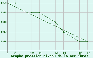 Courbe de la pression atmosphrique pour Tarvisio