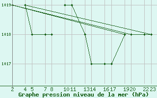 Courbe de la pression atmosphrique pour Laghouat