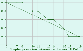 Courbe de la pression atmosphrique pour Burgos (Esp)