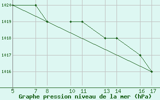 Courbe de la pression atmosphrique pour Passo Rolle