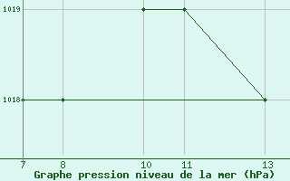 Courbe de la pression atmosphrique pour Monte Argentario