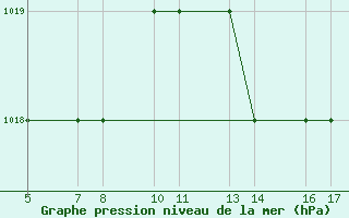 Courbe de la pression atmosphrique pour Passo Rolle