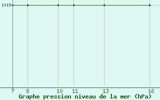 Courbe de la pression atmosphrique pour Monte Argentario