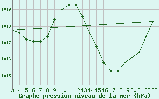 Courbe de la pression atmosphrique pour Itaobim