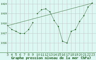 Courbe de la pression atmosphrique pour Valenca