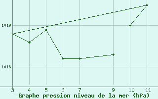 Courbe de la pression atmosphrique pour Foz Do Iguacu