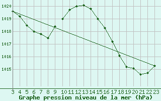 Courbe de la pression atmosphrique pour Salto Do Ceu
