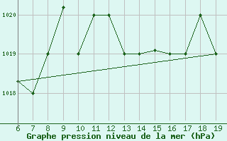 Courbe de la pression atmosphrique pour M. Calamita