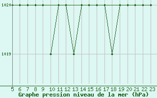 Courbe de la pression atmosphrique pour Saint-Romain-de-Colbosc (76)
