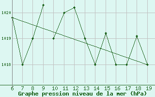 Courbe de la pression atmosphrique pour M. Calamita