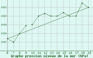 Courbe de la pression atmosphrique pour Ovar / Maceda