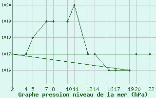 Courbe de la pression atmosphrique pour Laghouat