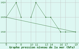 Courbe de la pression atmosphrique pour Burgos (Esp)