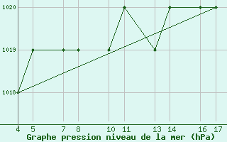 Courbe de la pression atmosphrique pour Passo Rolle