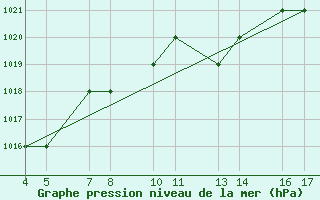 Courbe de la pression atmosphrique pour Passo Rolle