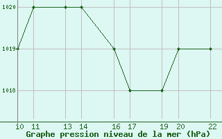 Courbe de la pression atmosphrique pour Guaratingueta