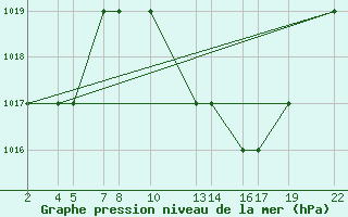 Courbe de la pression atmosphrique pour Laghouat