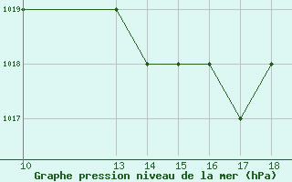 Courbe de la pression atmosphrique pour Foggia / Gino Lisa