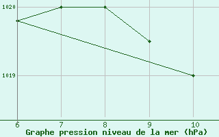 Courbe de la pression atmosphrique pour Murcia / Alcantarilla