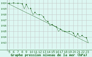 Courbe de la pression atmosphrique pour Stockholm / Bromma