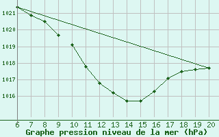 Courbe de la pression atmosphrique pour Tuzla