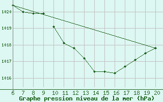 Courbe de la pression atmosphrique pour Tuzla