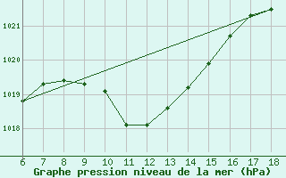 Courbe de la pression atmosphrique pour Urfa