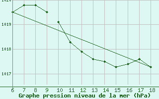 Courbe de la pression atmosphrique pour Yalova Airport