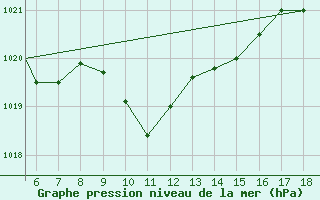 Courbe de la pression atmosphrique pour Zonguldak