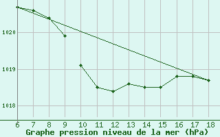 Courbe de la pression atmosphrique pour Sinop