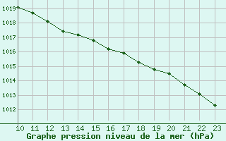 Courbe de la pression atmosphrique pour Jokkmokk FPL